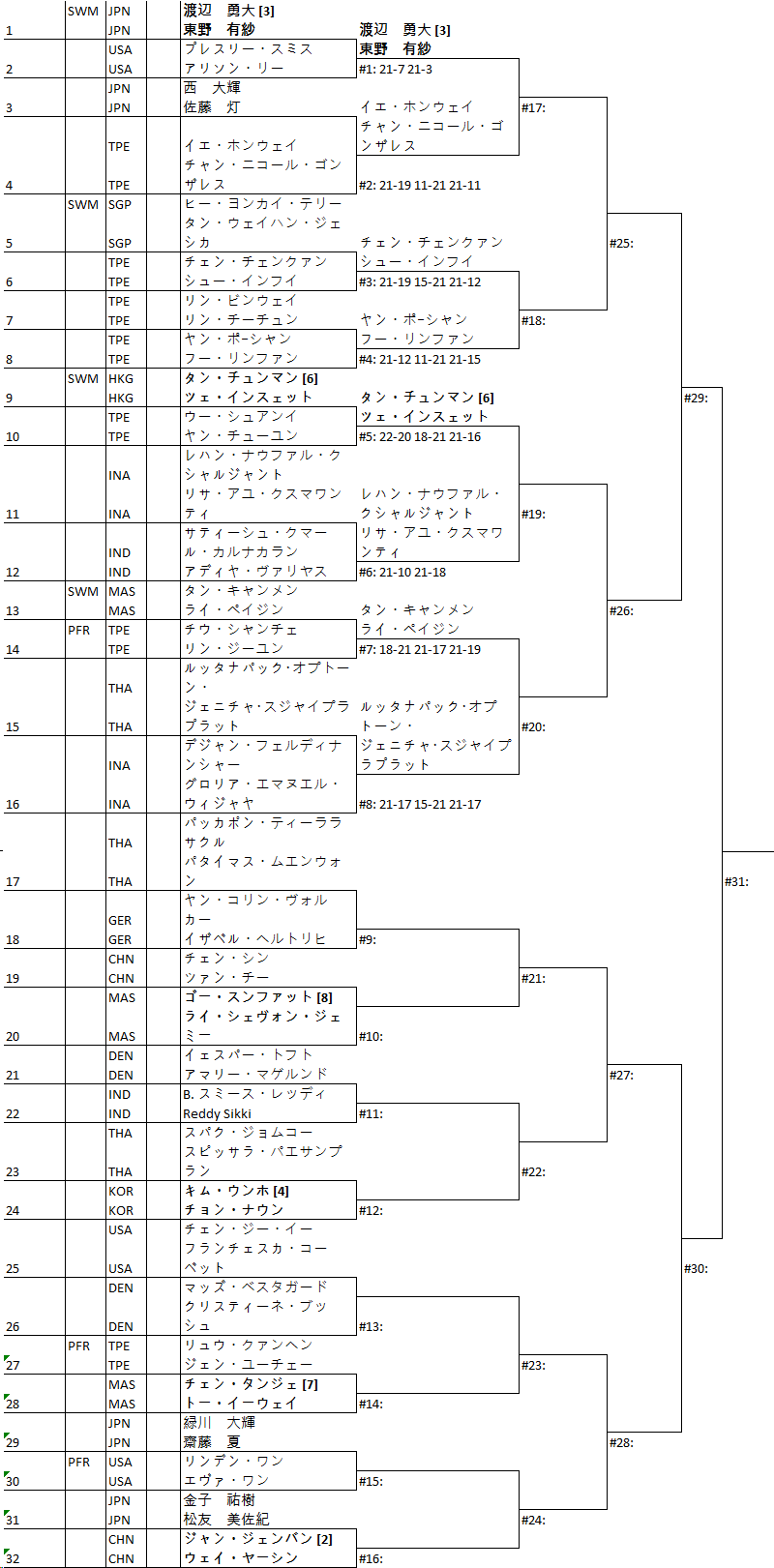 ドロー ダイハツジャパンオープン2024 バドミントン選手権大会 公式サイト DAIHATSU JAPAN OPEN 2024